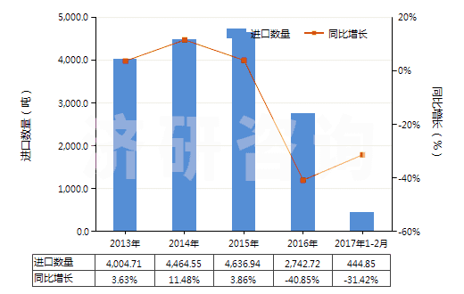 2013-2017年2月中國聚丙烯短纖（未梳或未經(jīng)其他紡前加工）(HS55034000)進(jìn)口量及增速統(tǒng)計(jì)